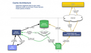 Caching Architecture