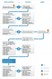 yahoo Oauth api in php